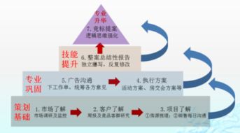 房地產(chǎn)營銷策劃 超越樓盤設(shè)計(jì)，驅(qū)動價(jià)值實(shí)現(xiàn)的全過程管理